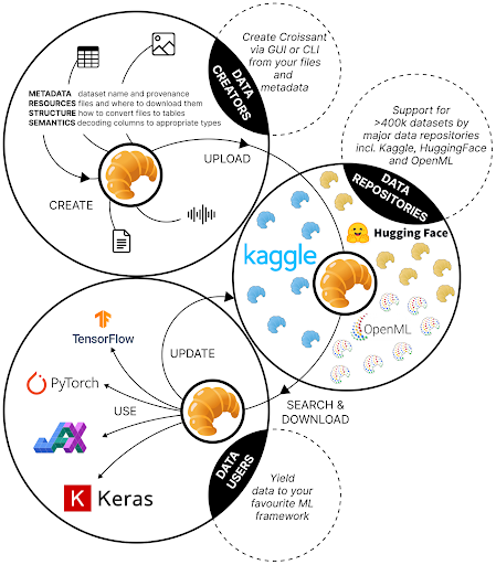 Diagram showing the lifecycle and ecosystem of Croissant, a machine learning standard for datasets