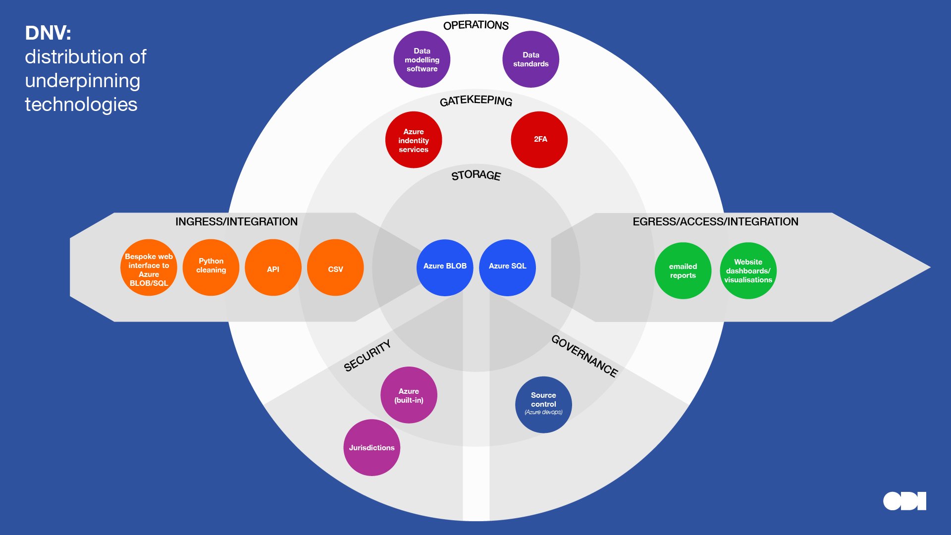 Bullseye diagram mapping the tech used by DNV