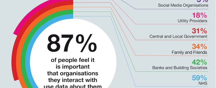 Data Ethics - Who do you trust. 87% of people feel it is important that organisations they interact with use data about them ethically.