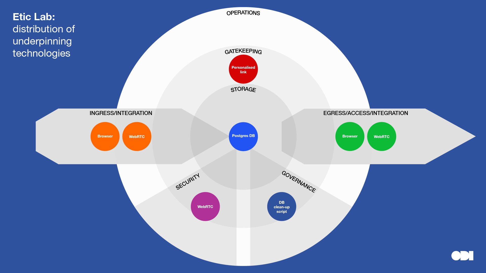 Bullseye diagram mapping the tech used by Etic Lab