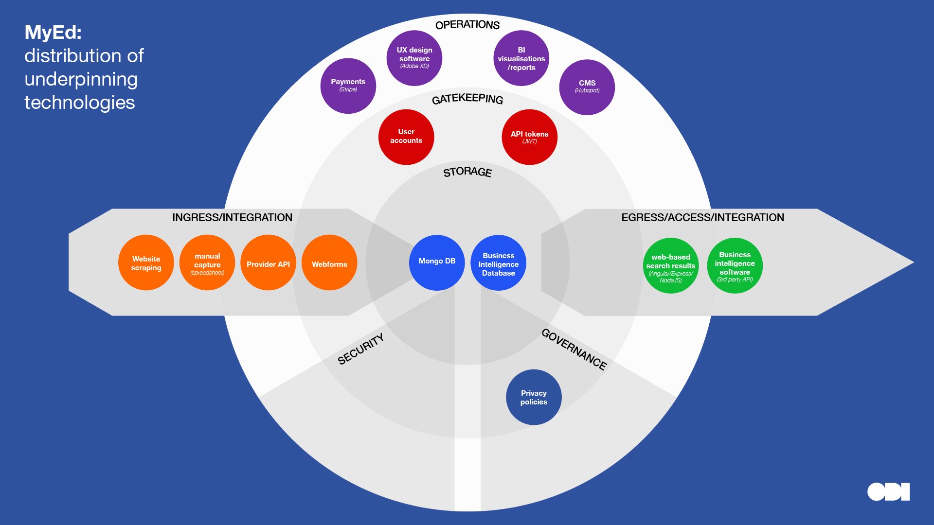 Bullseye diagram mapping the tech used by MyEd