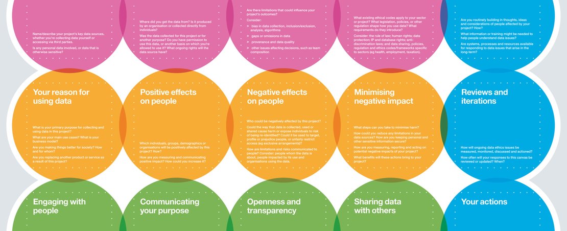 ODI Data Ethics Canvas – Learning team adaptation