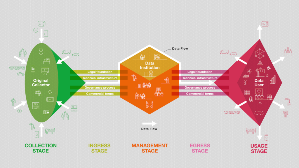 A diagram of a generic data institution and the five stages of the ‘data-use journey’.