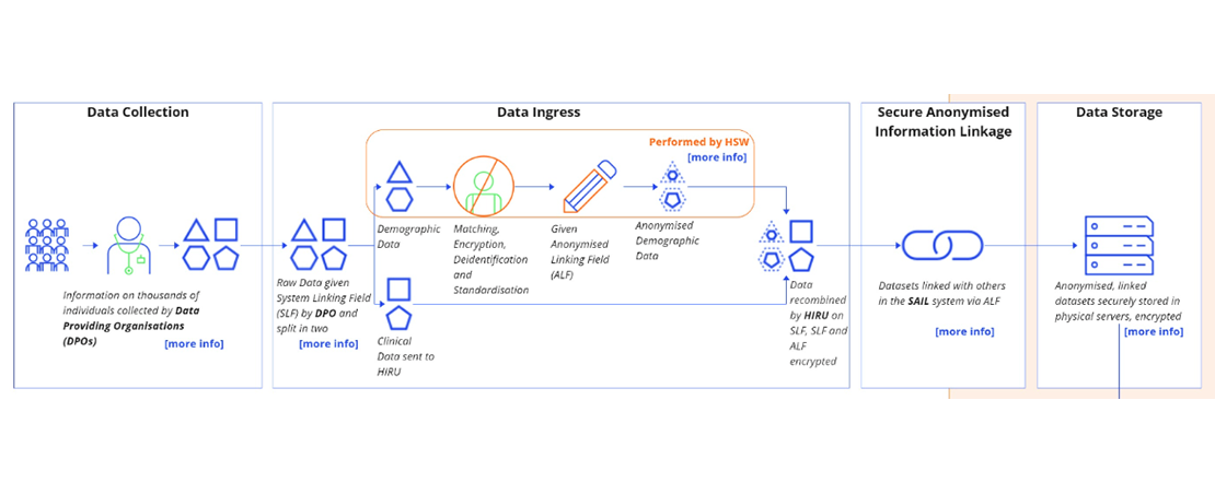 Diagram showing different stages of data control
