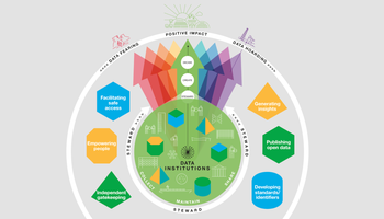 Diagram showing the three activities that create impact from data: stewarding data – collecting it, maintaining it and sharing it; creating information from that data – in the form of products and services, analyses and insights, or stories and visualisat