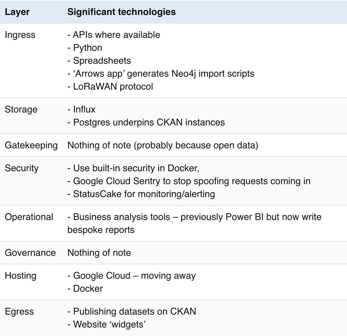 Data Place table