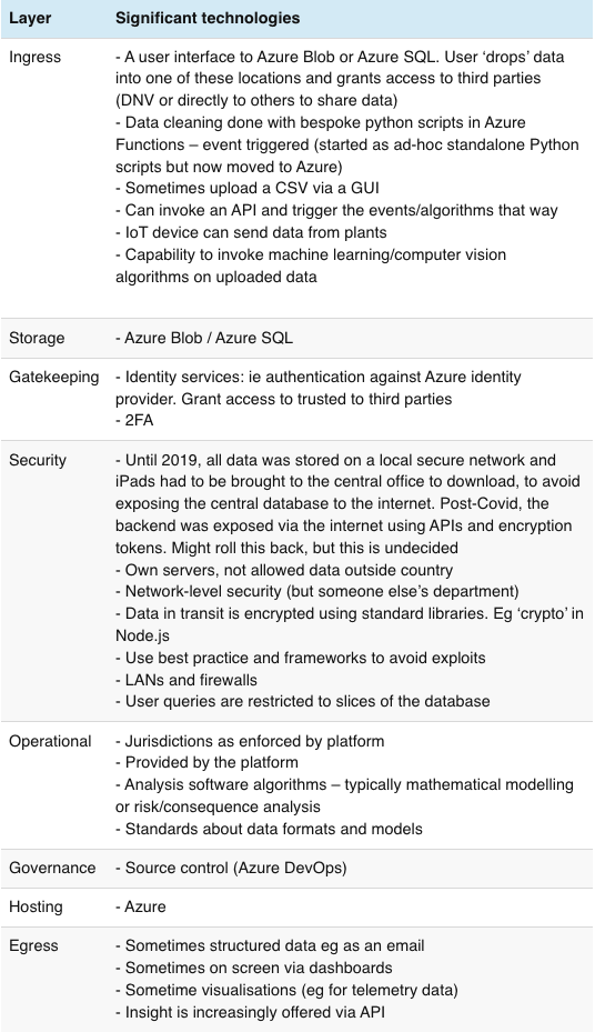 DNV table