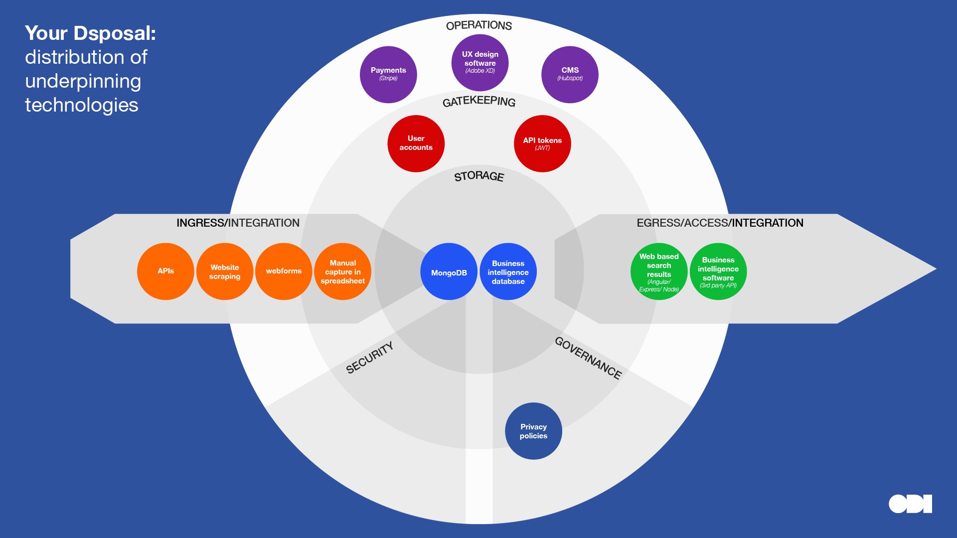 Bullseye diagram mapping the tech used by Dsposal