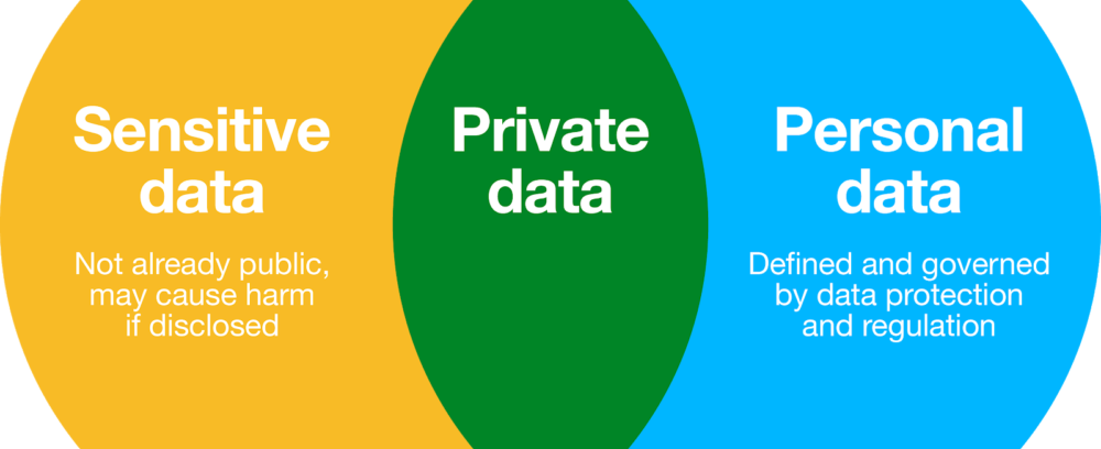Sensitive data, private data, personal data: Venn diagram