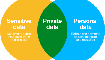 Sensitive data, private data, personal data: Venn diagram