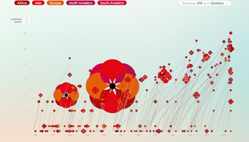 Data visualisation that visualises the timing, involvement and death toll of individual wars fought since 1900. It shows stems in the year when the war started, and the flowers in the year the war ended, with sizes of poppy showing the number of deaths an