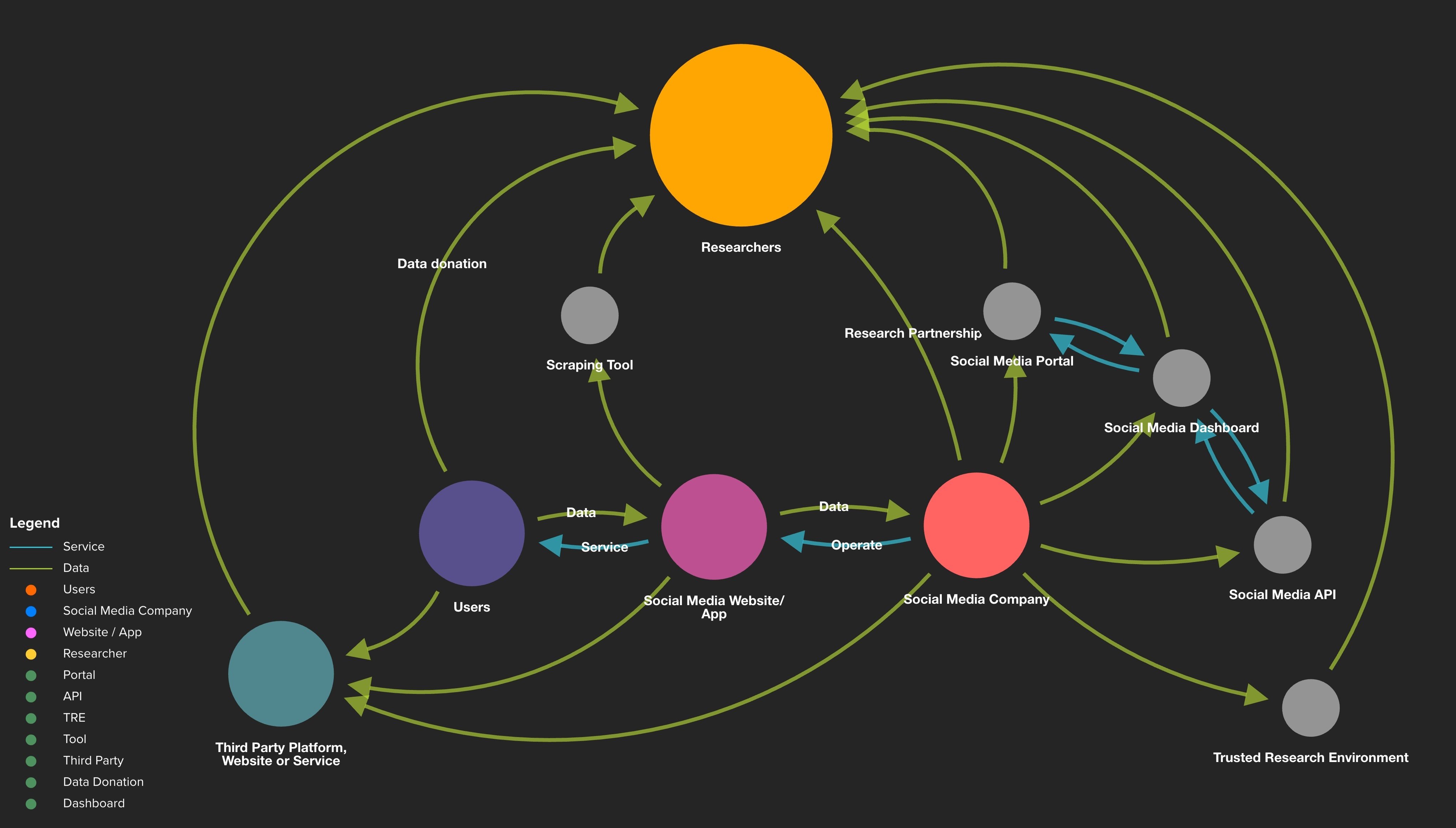 A typology of different means of accessing data about social media platforms